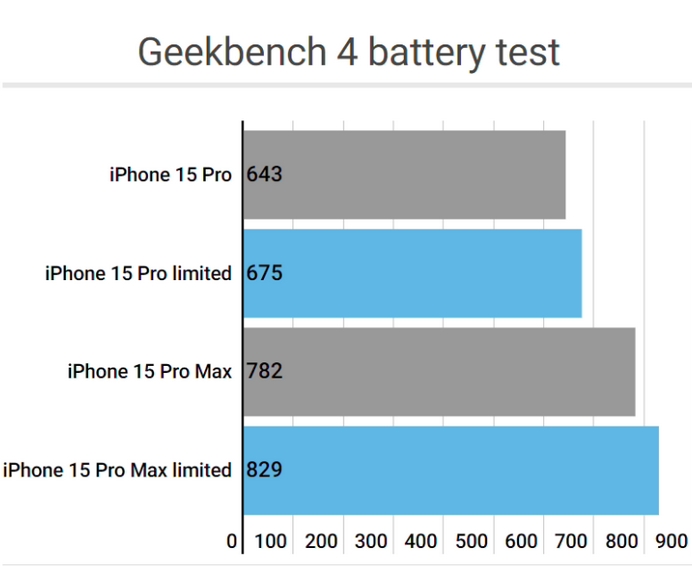 亭湖apple维修站iPhone15Pro的ProMotion高刷功能耗电吗