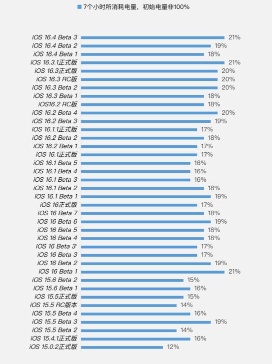 亭湖苹果手机维修分享iOS 16.4 Beta 3续航跑分等测试结果汇总 