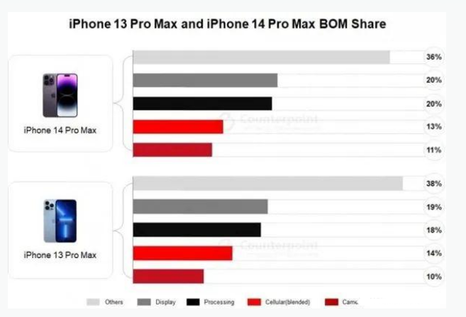 亭湖苹果手机维修分享iPhone 14 Pro的成本和利润 