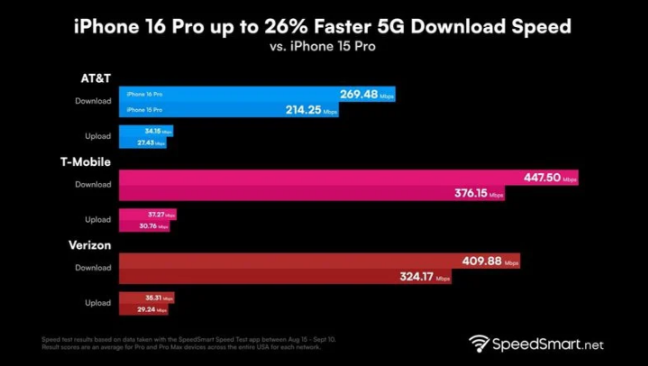 亭湖苹果手机维修分享iPhone 16 Pro 系列的 5G 速度 