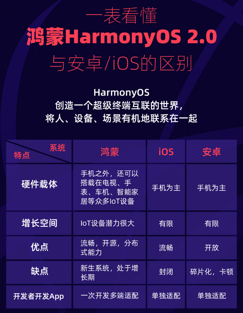 亭湖苹果手机维修分享华为鸿蒙 OS 与安卓以及 iOS 都有什么区别 