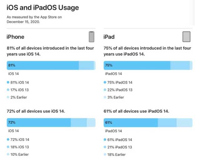 亭湖苹果手机维修分享有多少用户更新了 iOS 14 